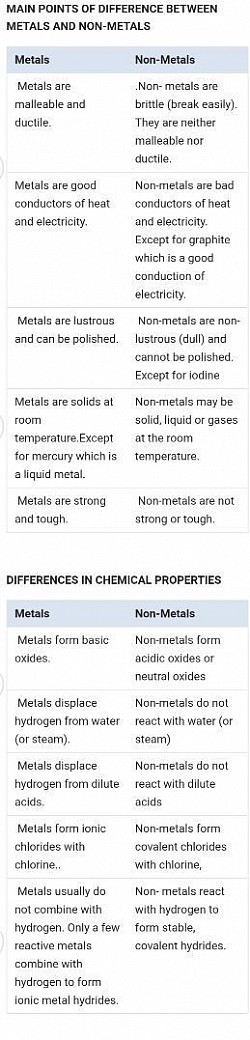Defference between Metals and Non-metals /Esteem Entertainment Hub (Educational)